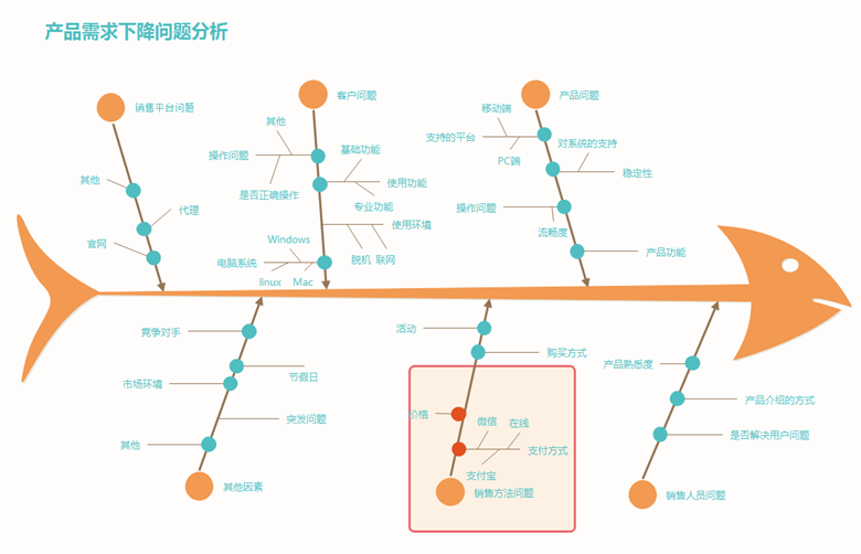 产品需求分析