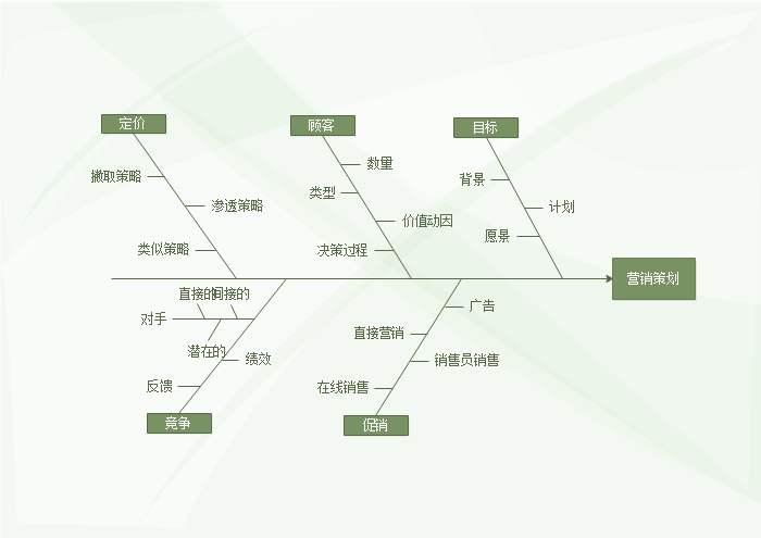 销售管理鱼骨图