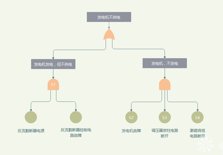 zoty中欧体育官网
故障树图