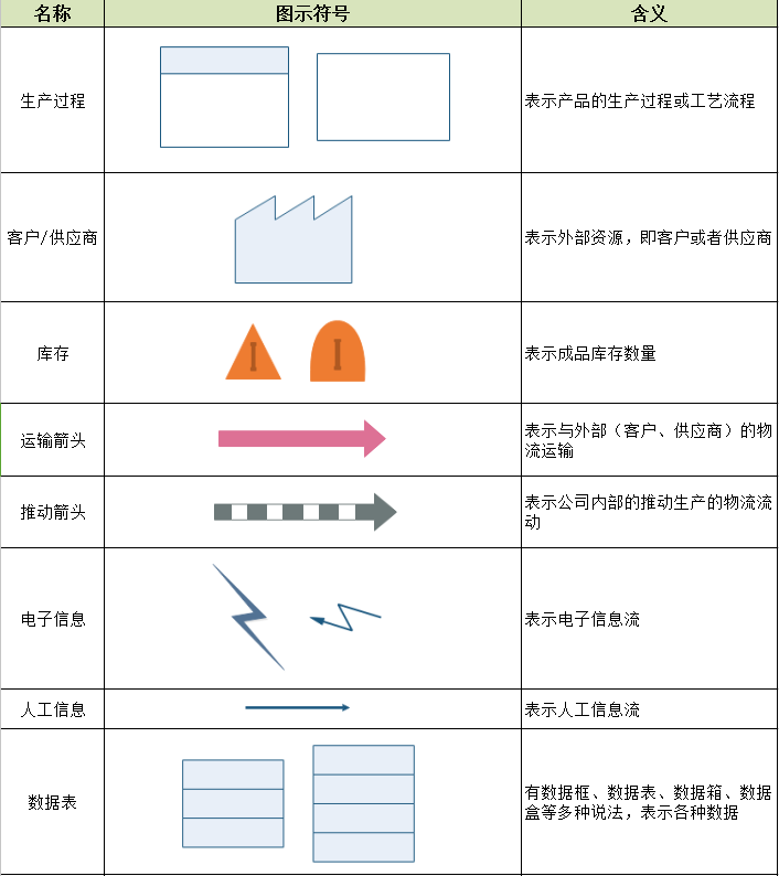 价值流图符号