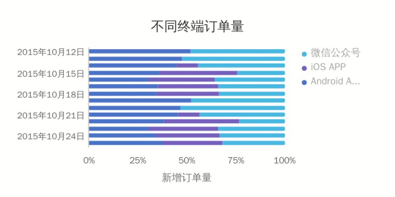 百分比堆积条形图