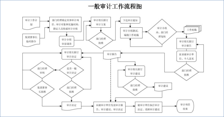 一般审计流程图