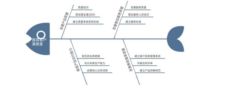 绘制鱼骨图