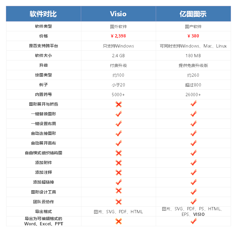 zoty中欧体育官网
对比visio