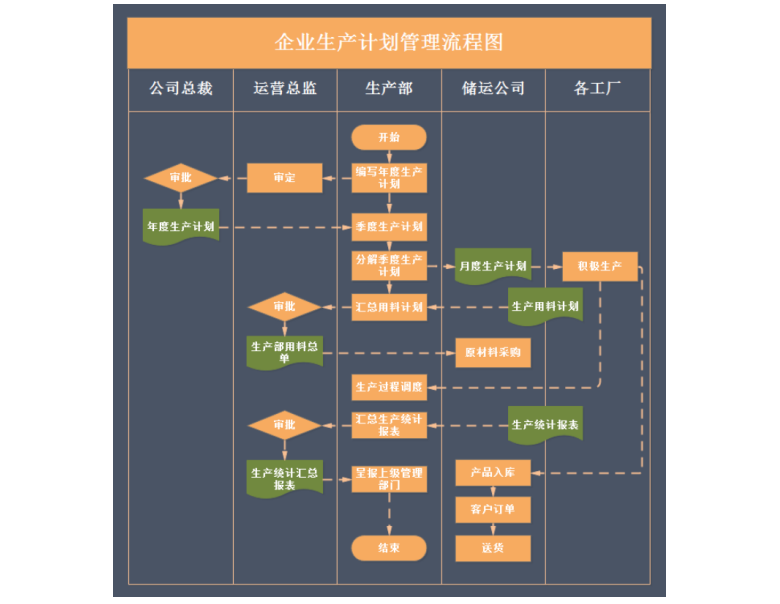 生产管理流程图