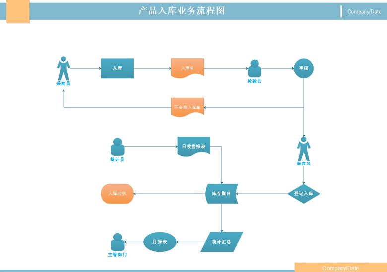 产品入库业务流程图