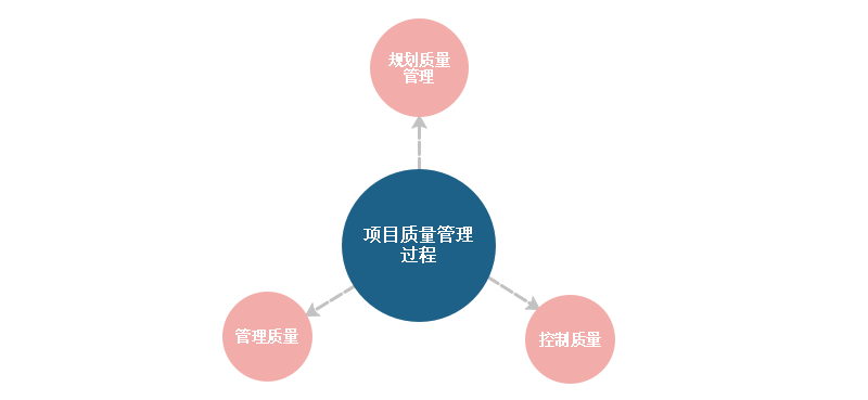 质量管理过程