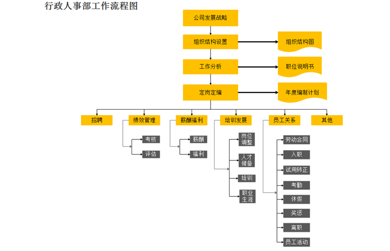 行政人事流程图