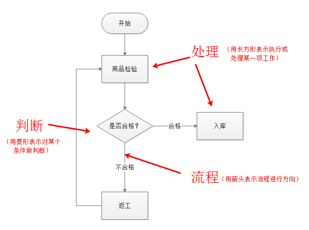 流程图介绍