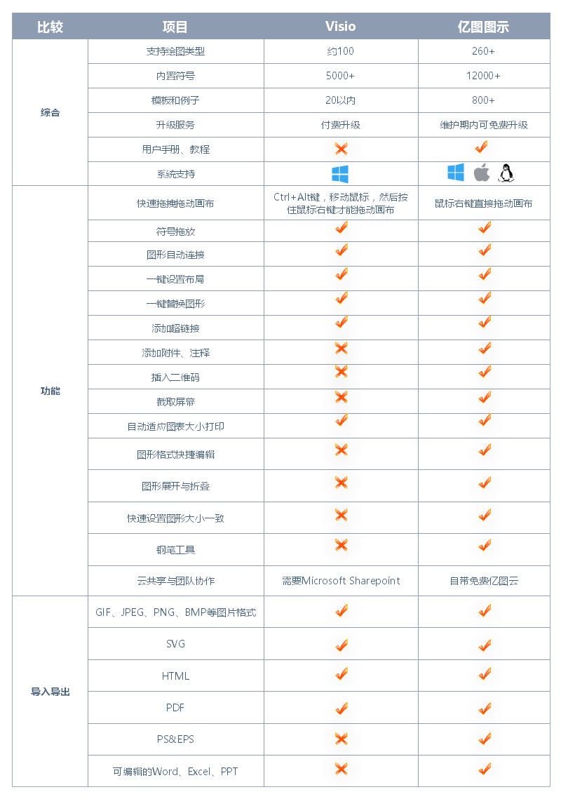 zoty中欧体育官网
图示和Visio对比