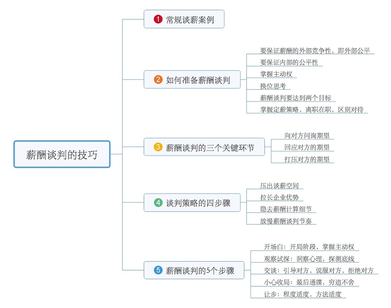 薪酬谈判技巧