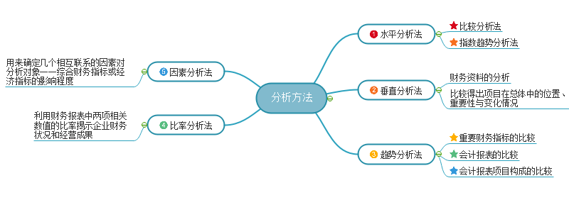 财务分析方法思维导图