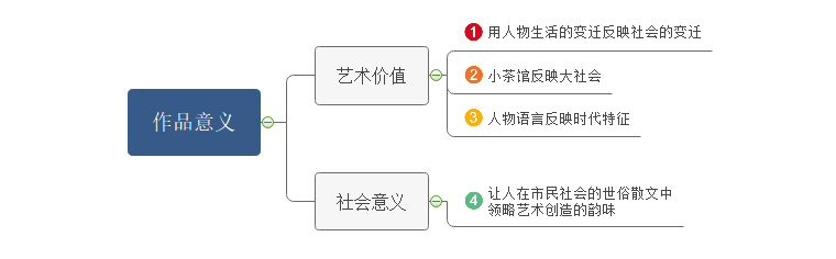 茶馆作品意义