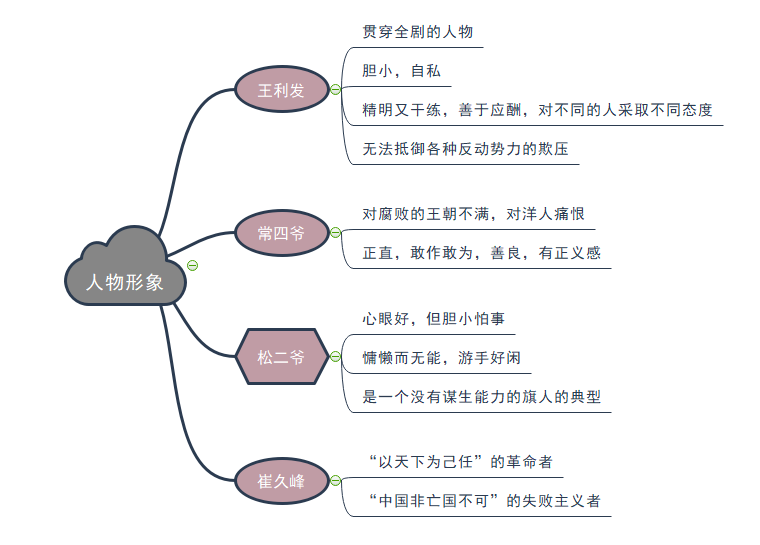 茶馆人物形象