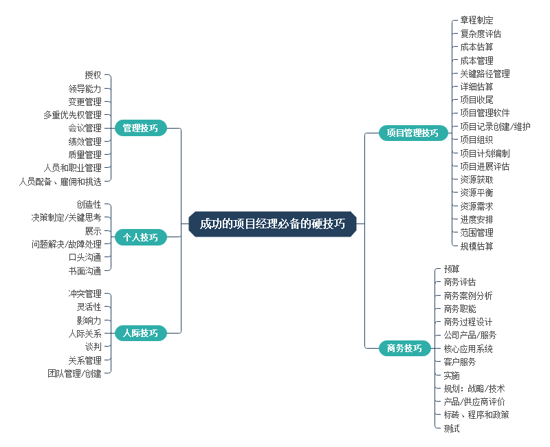 项目经理必背技巧