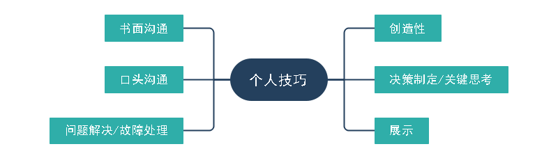 项目经理必背技巧