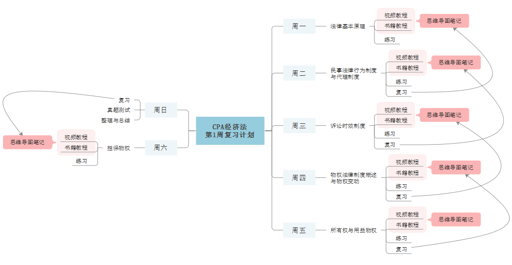 cpa学习计划