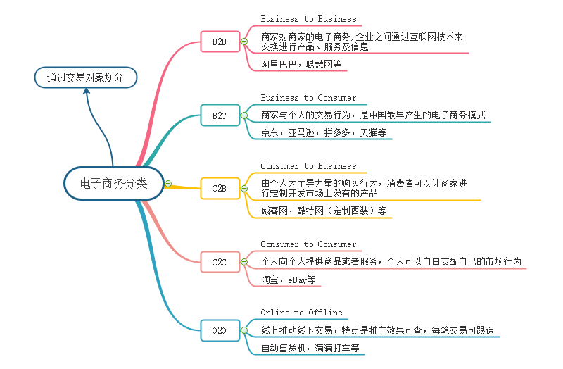 电商分类思维导图