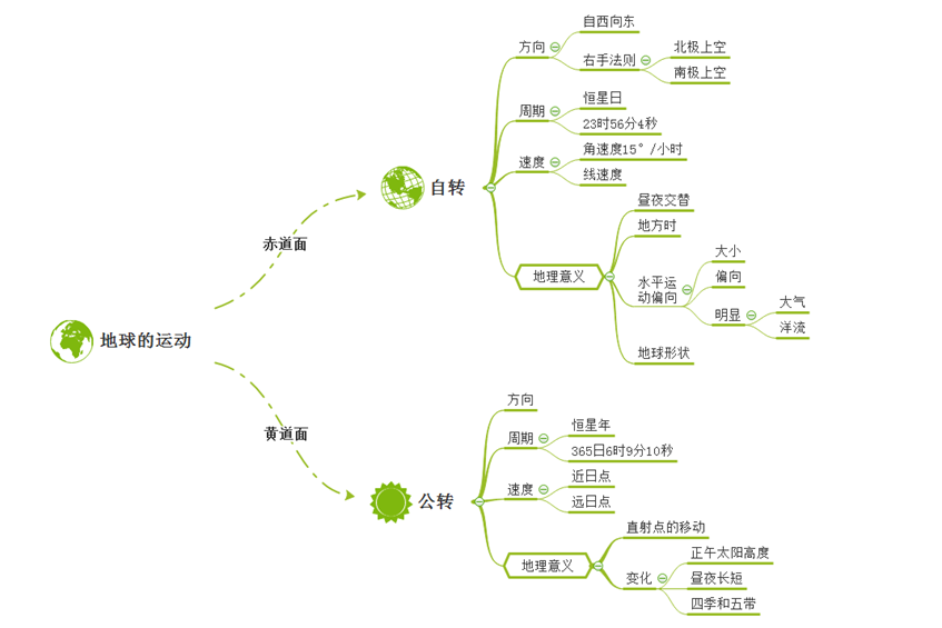 地球公转思维导图