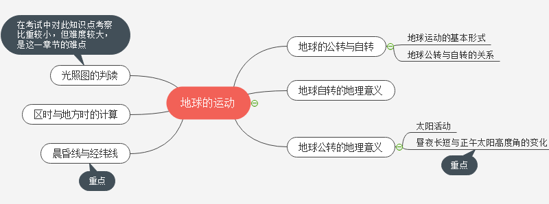 地球的运动思维导图