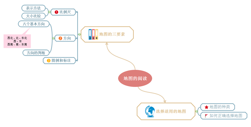 地图阅读思维导图