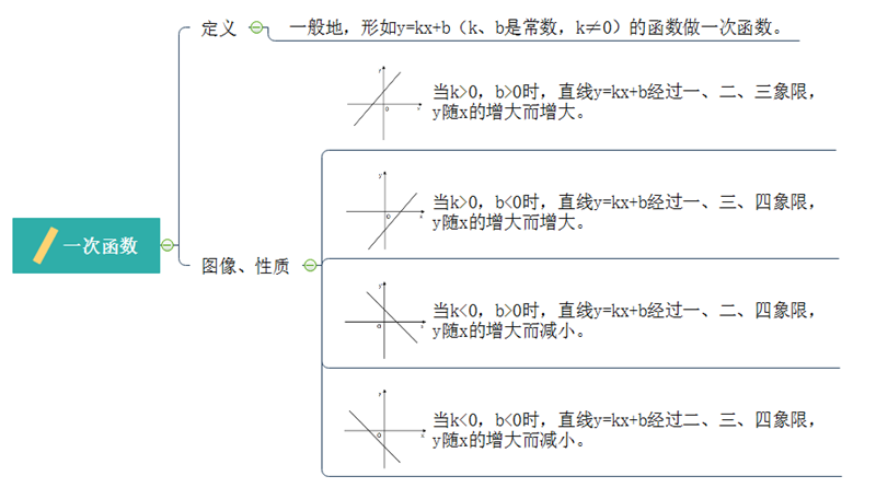 初中一次函数的思维导图