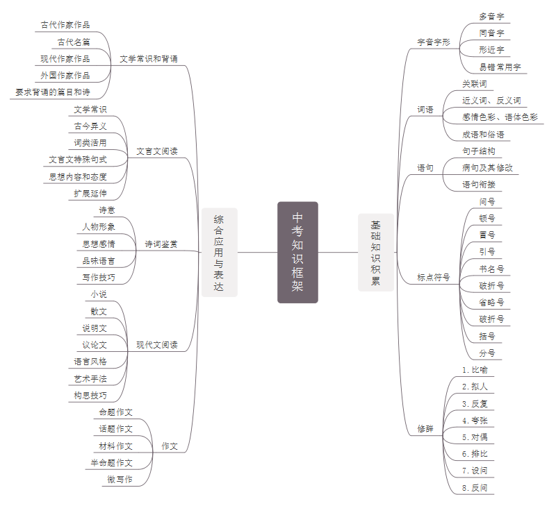 中考语文思维导图