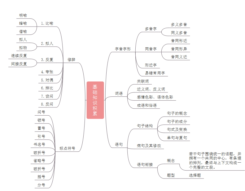 中考语文思维导图