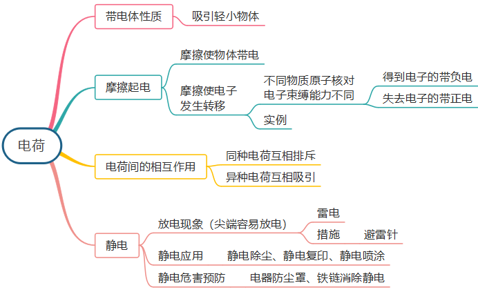 电荷思维导图