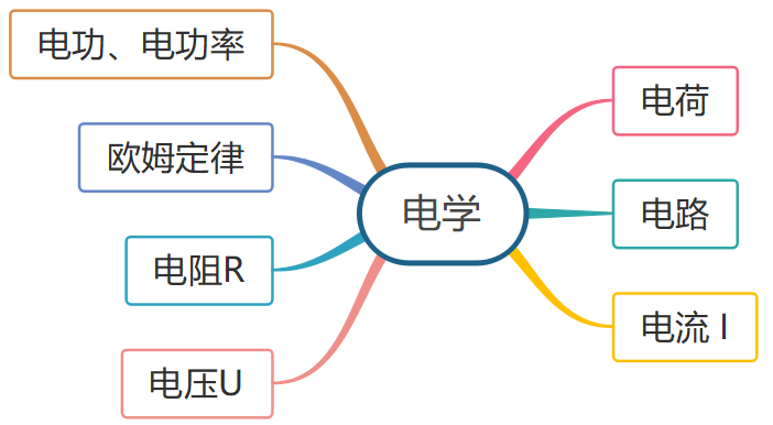 电学思维导图