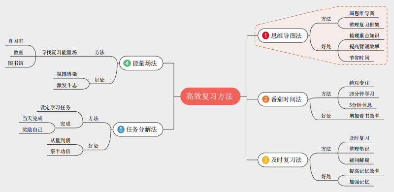 高效复习法思维导图