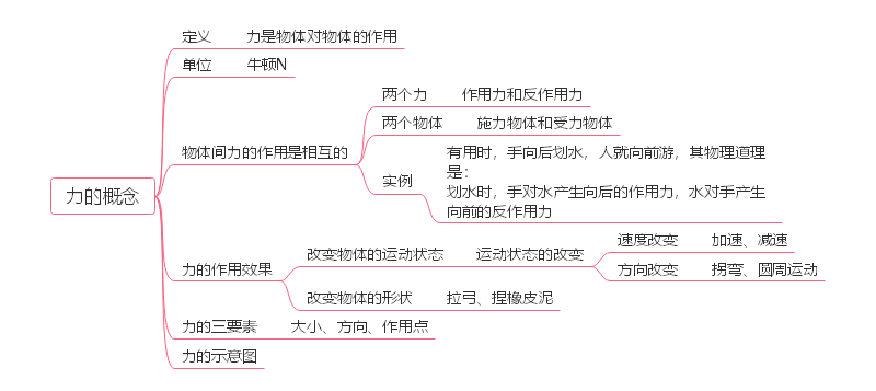 力学思维导图