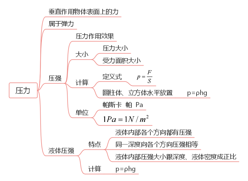 力学思维导图