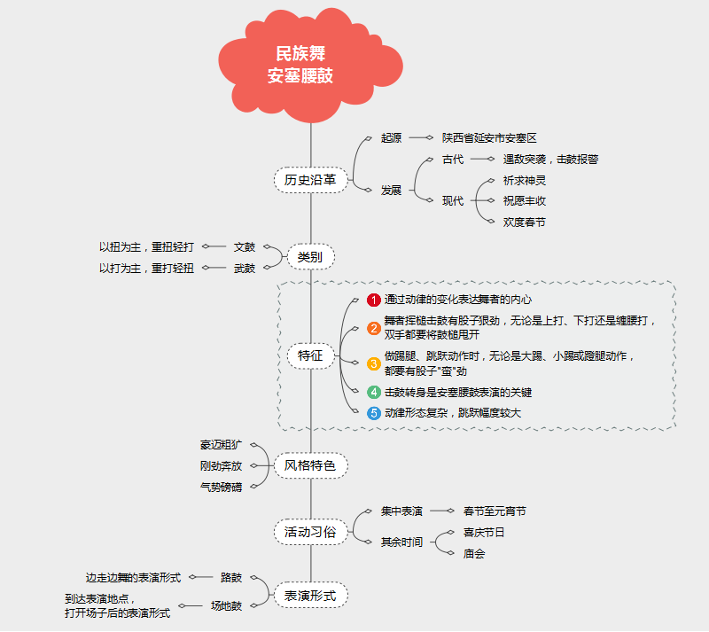 民族舞安塞腰鼓