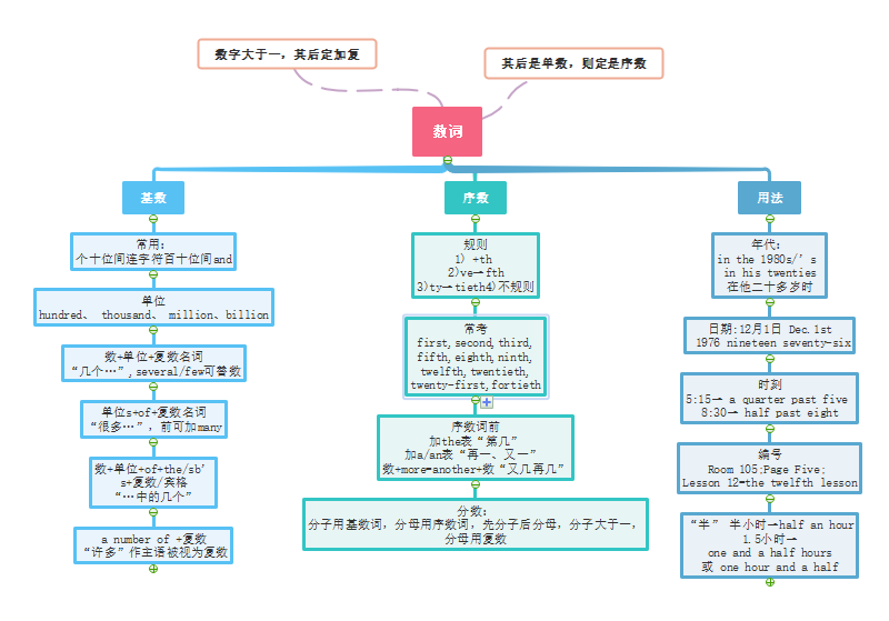 数词思维导图