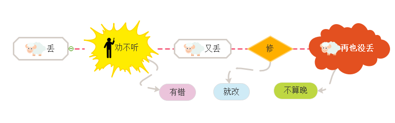 亡羊补牢的道理