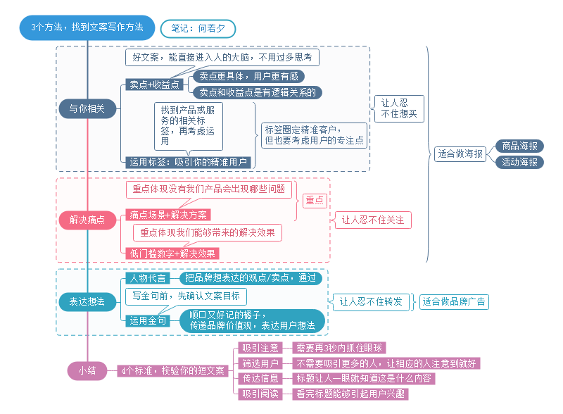 文案写作思维导图