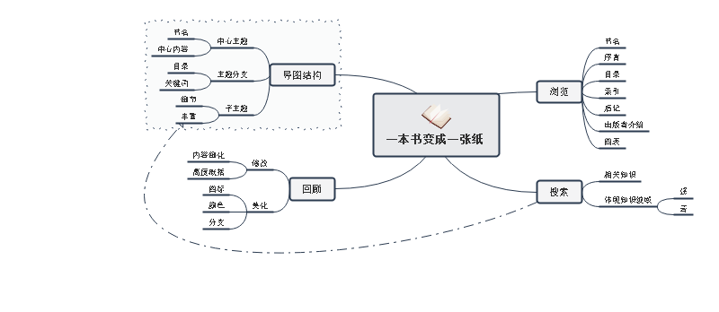 一本书的思维导图