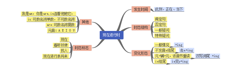 英语时态思维导图