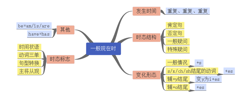 英语时态思维导图