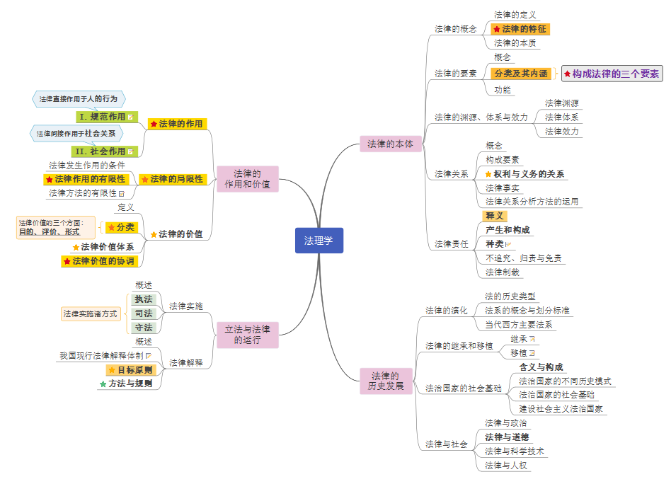 法理学笔记