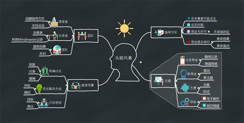 头脑风暴思维导图