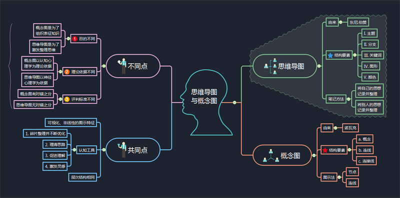 概念图与思维导图区别