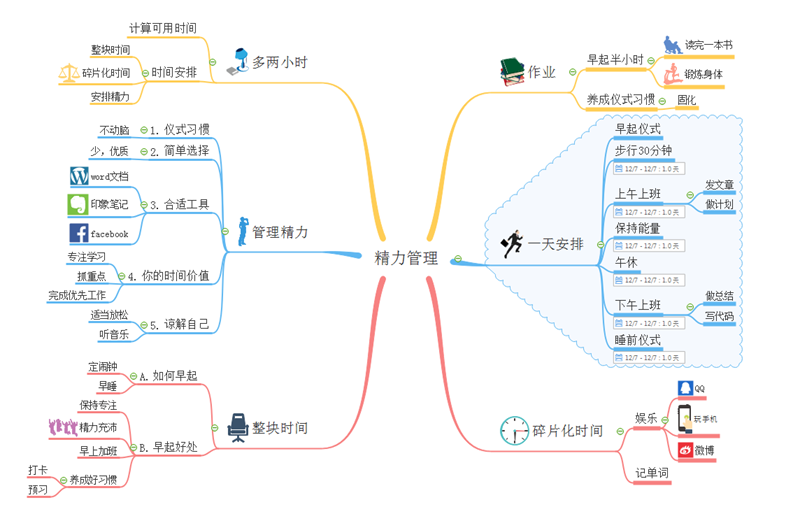 管理精力思维导图