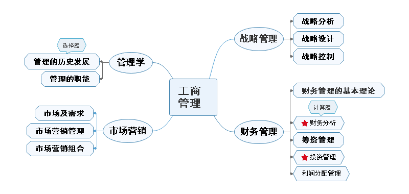 工商管理