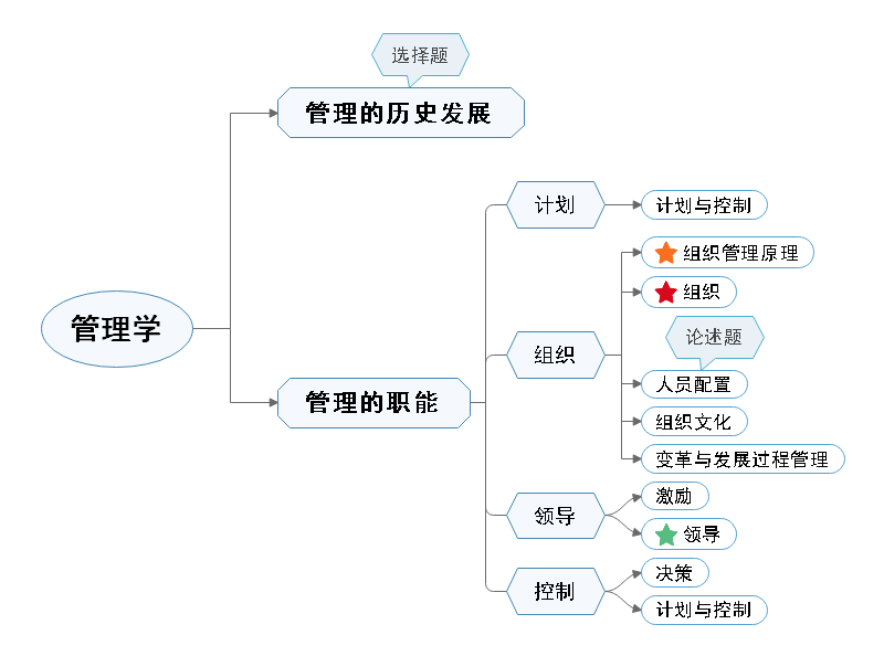 管理学思维导图