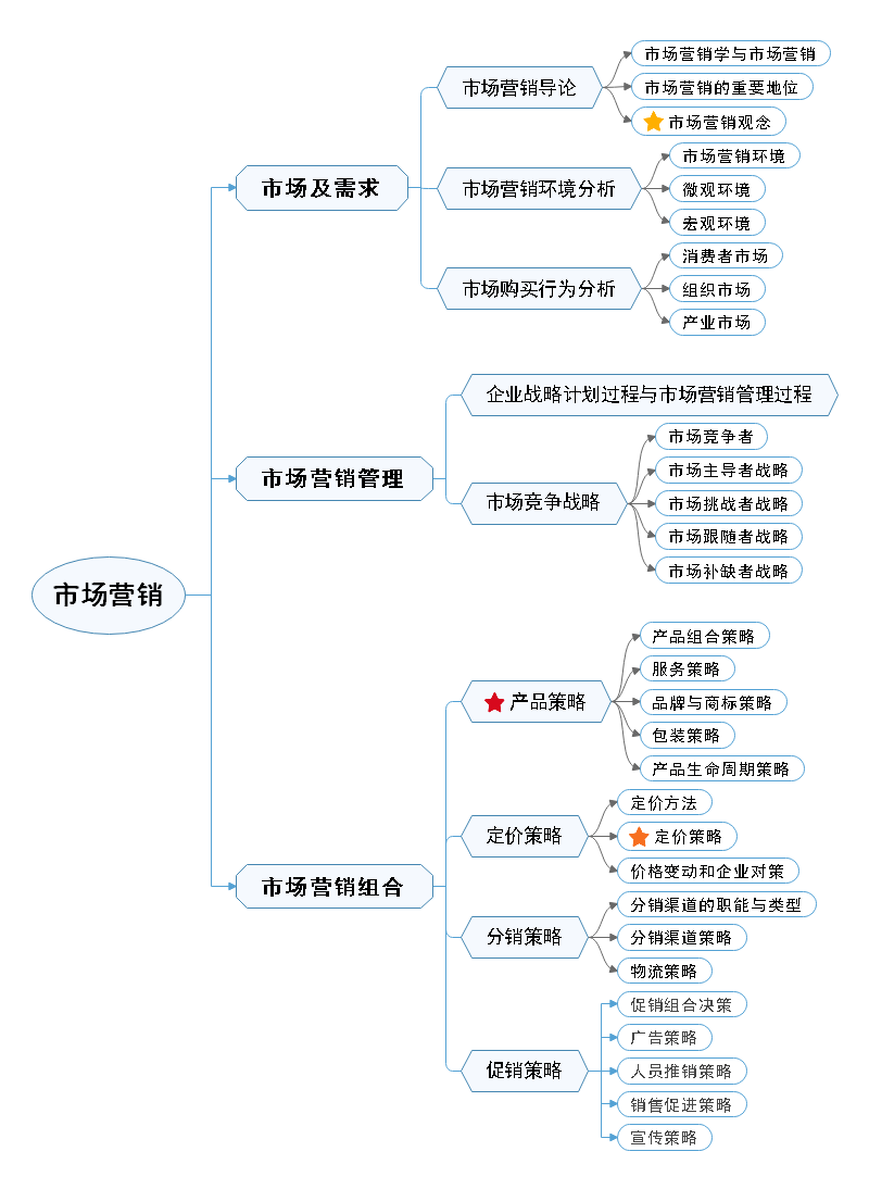 市场营销思维导图