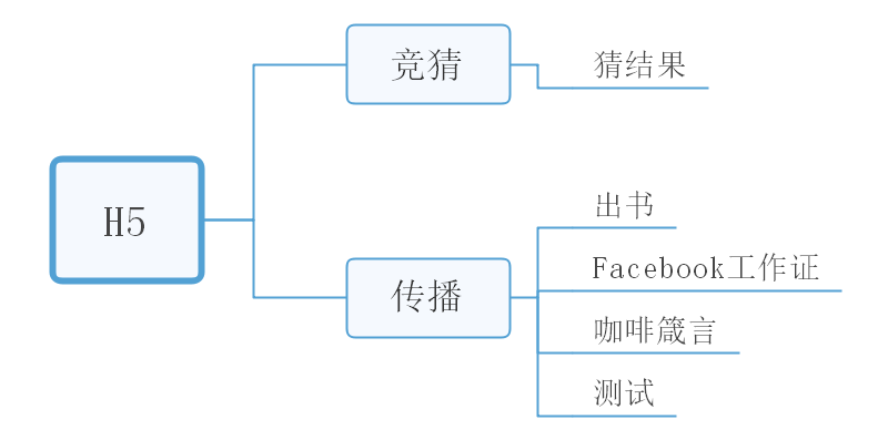 活动运营之H5