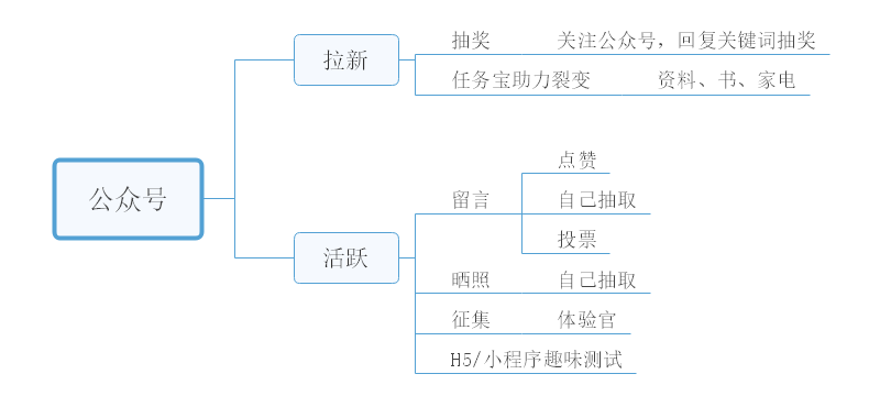 活动运营之公众号