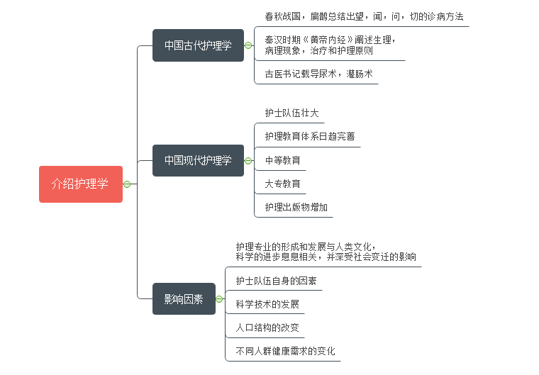 护理学思维导图